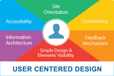 User-Centered-Design-Image