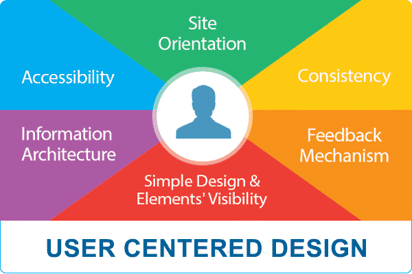 User-Centered-Design-Image