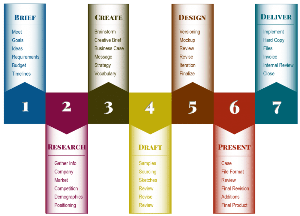 graphic design process graphic 2